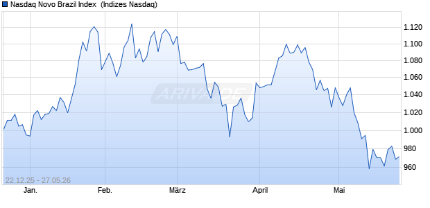 Nasdaq Novo Brazil Index [Index] Chart