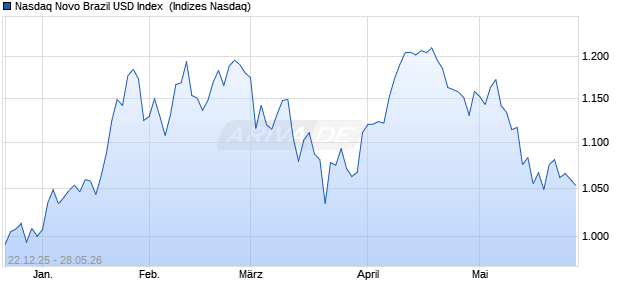 Nasdaq Novo Brazil USD Index [Index] Chart