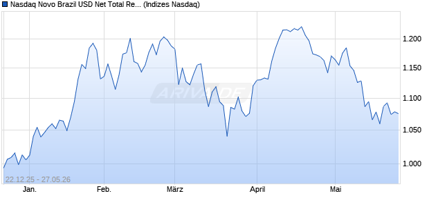 Nasdaq Novo Brazil USD Net Total Return Index [Index] Chart