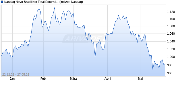 Nasdaq Novo Brazil Net Total Return Index [Index] Chart