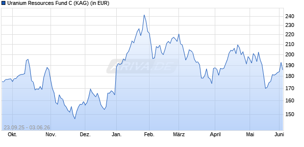 Performance des Uranium Resources Fund C (ISIN LI0224073465)