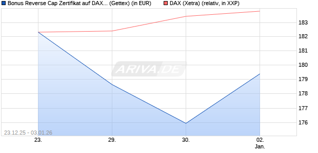 Bonus Reverse Cap Zertifikat auf DAX [UniCredit Ban. (WKN: UN2Q4V) Chart