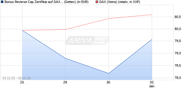 Bonus Reverse Cap Zertifikat auf DAX [UniCredit Ban. (WKN: UN2Q4W) Chart