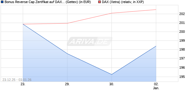 Bonus Reverse Cap Zertifikat auf DAX [UniCredit Ban. (WKN: UN2Q4X) Chart