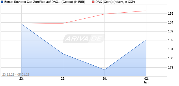 Bonus Reverse Cap Zertifikat auf DAX [UniCredit Ban. (WKN: UN2Q4Y) Chart