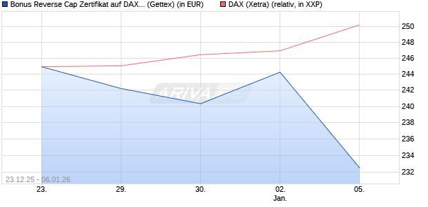 Bonus Reverse Cap Zertifikat auf DAX [UniCredit Ban. (WKN: UN2Q4Z) Chart