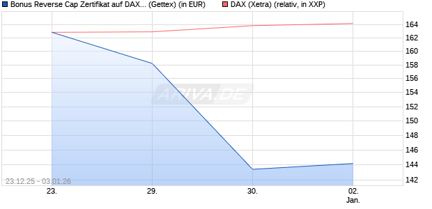Bonus Reverse Cap Zertifikat auf DAX [UniCredit Ban. (WKN: UN2Q5A) Chart