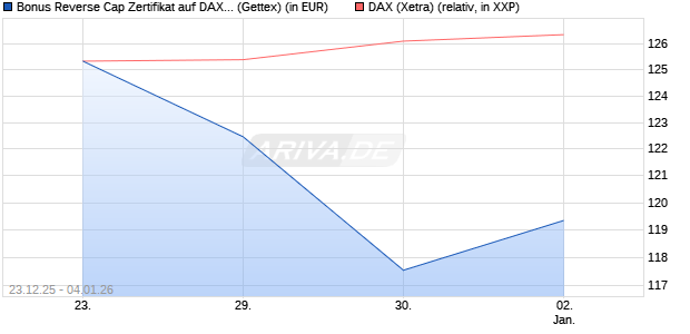 Bonus Reverse Cap Zertifikat auf DAX [UniCredit Ban. (WKN: UN2Q5B) Chart