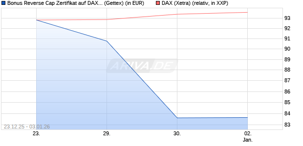 Bonus Reverse Cap Zertifikat auf DAX [UniCredit Ban. (WKN: UN2Q5C) Chart