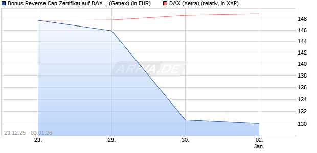 Bonus Reverse Cap Zertifikat auf DAX [UniCredit Ban. (WKN: UN2Q5D) Chart