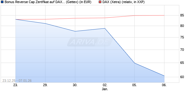 Bonus Reverse Cap Zertifikat auf DAX [UniCredit Ban. (WKN: UN2Q5E) Chart
