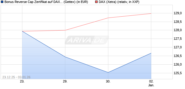 Bonus Reverse Cap Zertifikat auf DAX [UniCredit Ban. (WKN: UN2Q5F) Chart