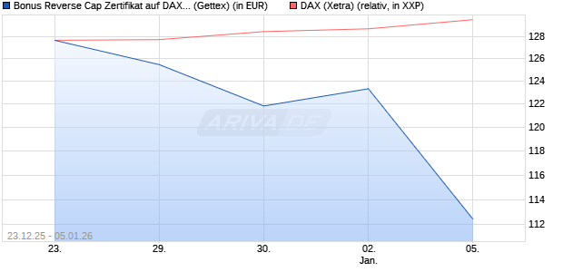 Bonus Reverse Cap Zertifikat auf DAX [UniCredit Ban. (WKN: UN2Q50) Chart