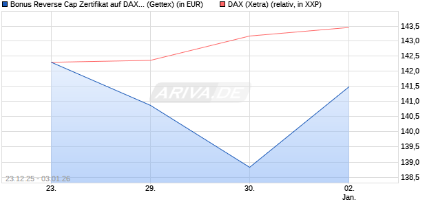 Bonus Reverse Cap Zertifikat auf DAX [UniCredit Ban. (WKN: UN2Q51) Chart