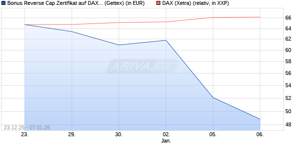 Bonus Reverse Cap Zertifikat auf DAX [UniCredit Ban. (WKN: UN2Q52) Chart