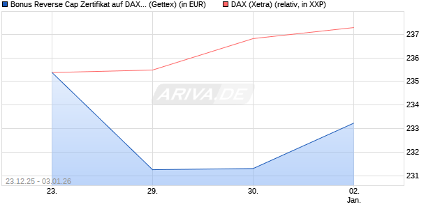 Bonus Reverse Cap Zertifikat auf DAX [UniCredit Ban. (WKN: UN2Q54) Chart