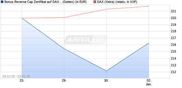 Bonus Reverse Cap Zertifikat auf DAX [UniCredit Ban. (WKN: UN2Q55) Chart