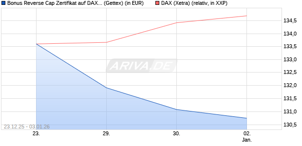 Bonus Reverse Cap Zertifikat auf DAX [UniCredit Ban. (WKN: UN2Q57) Chart