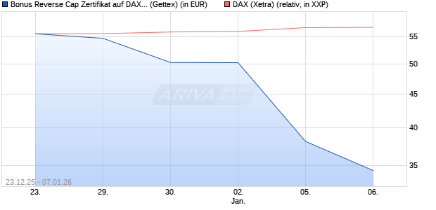 Bonus Reverse Cap Zertifikat auf DAX [UniCredit Ban. (WKN: UN2Q58) Chart