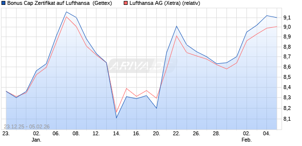 Bonus Cap Zertifikat auf Lufthansa [UniCredit Bank G. (WKN: UN2Q8E) Chart