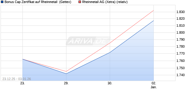 Bonus Cap Zertifikat auf Rheinmetall [UniCredit Bank. (WKN: UN2Q8K) Chart