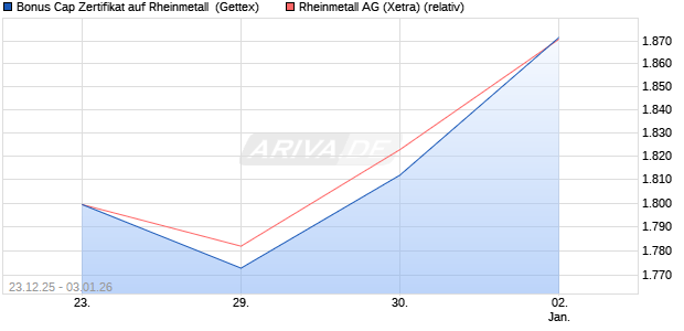 Bonus Cap Zertifikat auf Rheinmetall [UniCredit Bank. (WKN: UN2Q8L) Chart