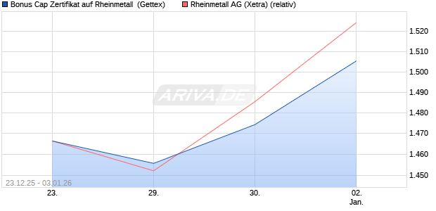 Bonus Cap Zertifikat auf Rheinmetall [UniCredit Bank. (WKN: UN2Q8M) Chart