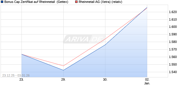 Bonus Cap Zertifikat auf Rheinmetall [UniCredit Bank. (WKN: UN2Q8N) Chart