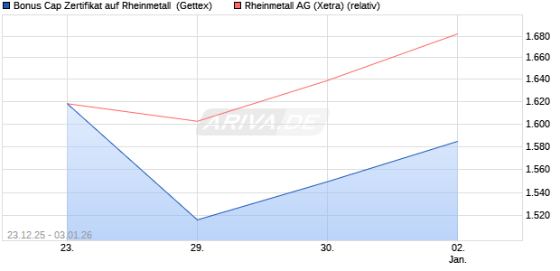 Bonus Cap Zertifikat auf Rheinmetall [UniCredit Bank. (WKN: UN2Q8P) Chart