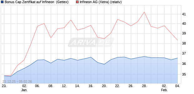 Bonus Cap Zertifikat auf Infineon [UniCredit Bank Gm. (WKN: UN2Q85) Chart