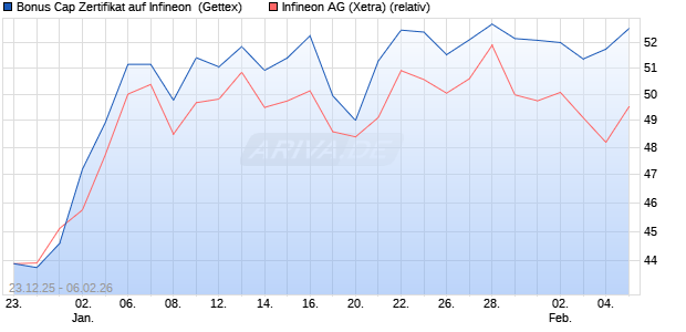 Bonus Cap Zertifikat auf Infineon [UniCredit Bank Gm. (WKN: UN2Q86) Chart
