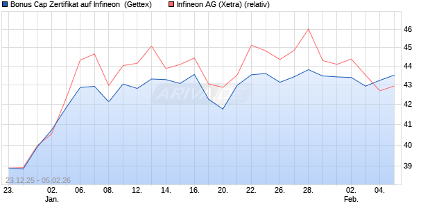 Bonus Cap Zertifikat auf Infineon [UniCredit Bank Gm. (WKN: UN2Q87) Chart