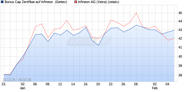 Bonus Cap Zertifikat auf Infineon [UniCredit Bank Gm. (WKN: UN2Q88) Chart