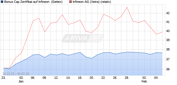 Bonus Cap Zertifikat auf Infineon [UniCredit Bank Gm. (WKN: UN2Q89) Chart