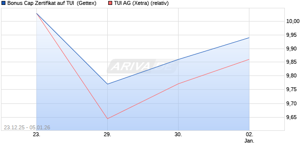Bonus Cap Zertifikat auf TUI [UniCredit Bank GmbH] (WKN: UN2Q9A) Chart