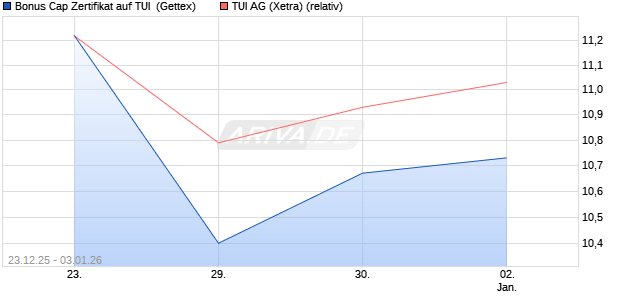 Bonus Cap Zertifikat auf TUI [UniCredit Bank GmbH] (WKN: UN2Q90) Chart