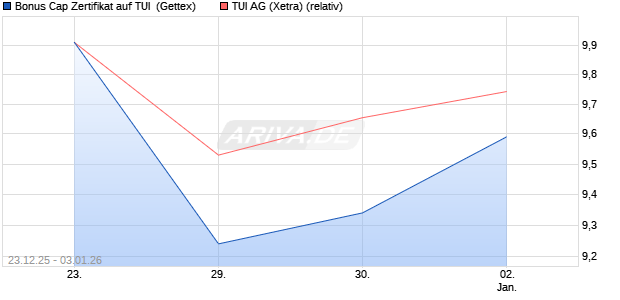 Bonus Cap Zertifikat auf TUI [UniCredit Bank GmbH] (WKN: UN2Q91) Chart