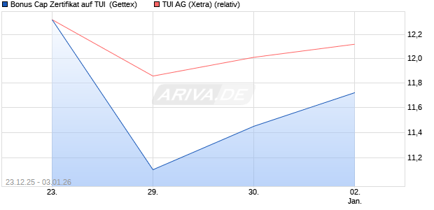 Bonus Cap Zertifikat auf TUI [UniCredit Bank GmbH] (WKN: UN2Q92) Chart