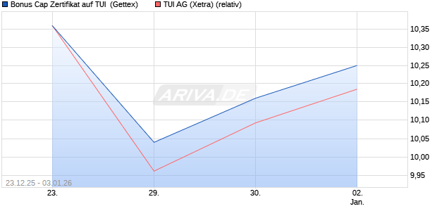 Bonus Cap Zertifikat auf TUI [UniCredit Bank GmbH] (WKN: UN2Q94) Chart