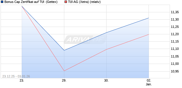 Bonus Cap Zertifikat auf TUI [UniCredit Bank GmbH] (WKN: UN2Q95) Chart