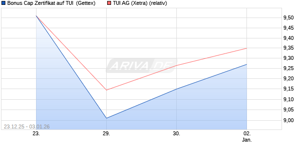 Bonus Cap Zertifikat auf TUI [UniCredit Bank GmbH] (WKN: UN2Q96) Chart