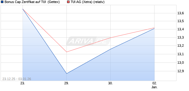 Bonus Cap Zertifikat auf TUI [UniCredit Bank GmbH] (WKN: UN2Q97) Chart