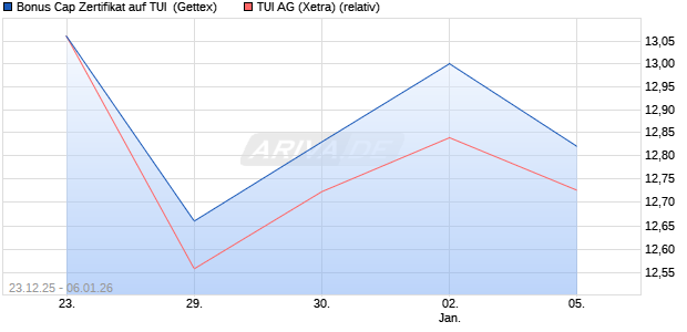 Bonus Cap Zertifikat auf TUI [UniCredit Bank GmbH] (WKN: UN2Q98) Chart