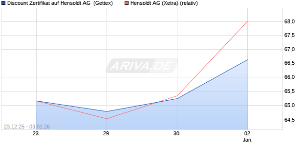 Discount Zertifikat auf Hensoldt AG [UniCredit Bank G. (WKN: UN2QCQ) Chart