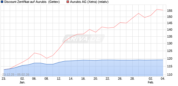 Discount Zertifikat auf Aurubis [UniCredit Bank GmbH] (WKN: UN2QDS) Chart