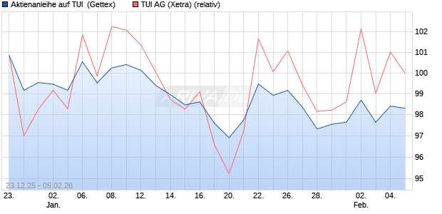 Aktienanleihe auf TUI [UniCredit Bank GmbH] (WKN: UN2QND) Chart