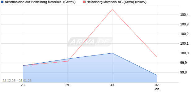 Aktienanleihe auf Heidelberg Materials [UniCredit Ba. (WKN: UN2QN7) Chart