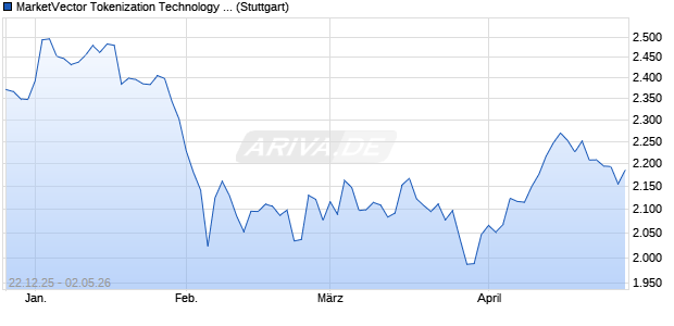 MarketVector Tokenization Technology (TR Net) Chart