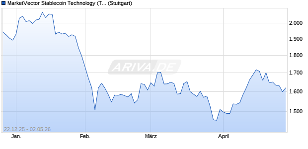 MarketVector Stablecoin Technology (TR Net) Chart