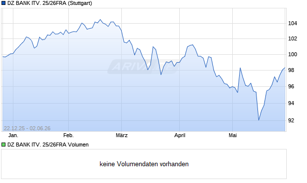 DZ BANK ITV. 25/26FRA Aktie Chart